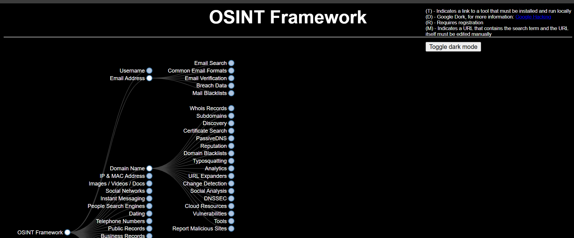 OSINT Investigation